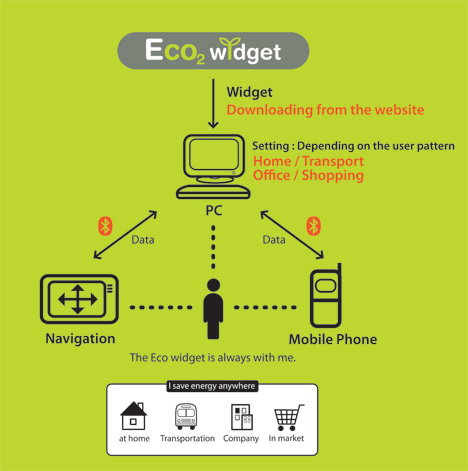 由Jinok Kim和Sanghee Ryu设计的Eco2 Widget
